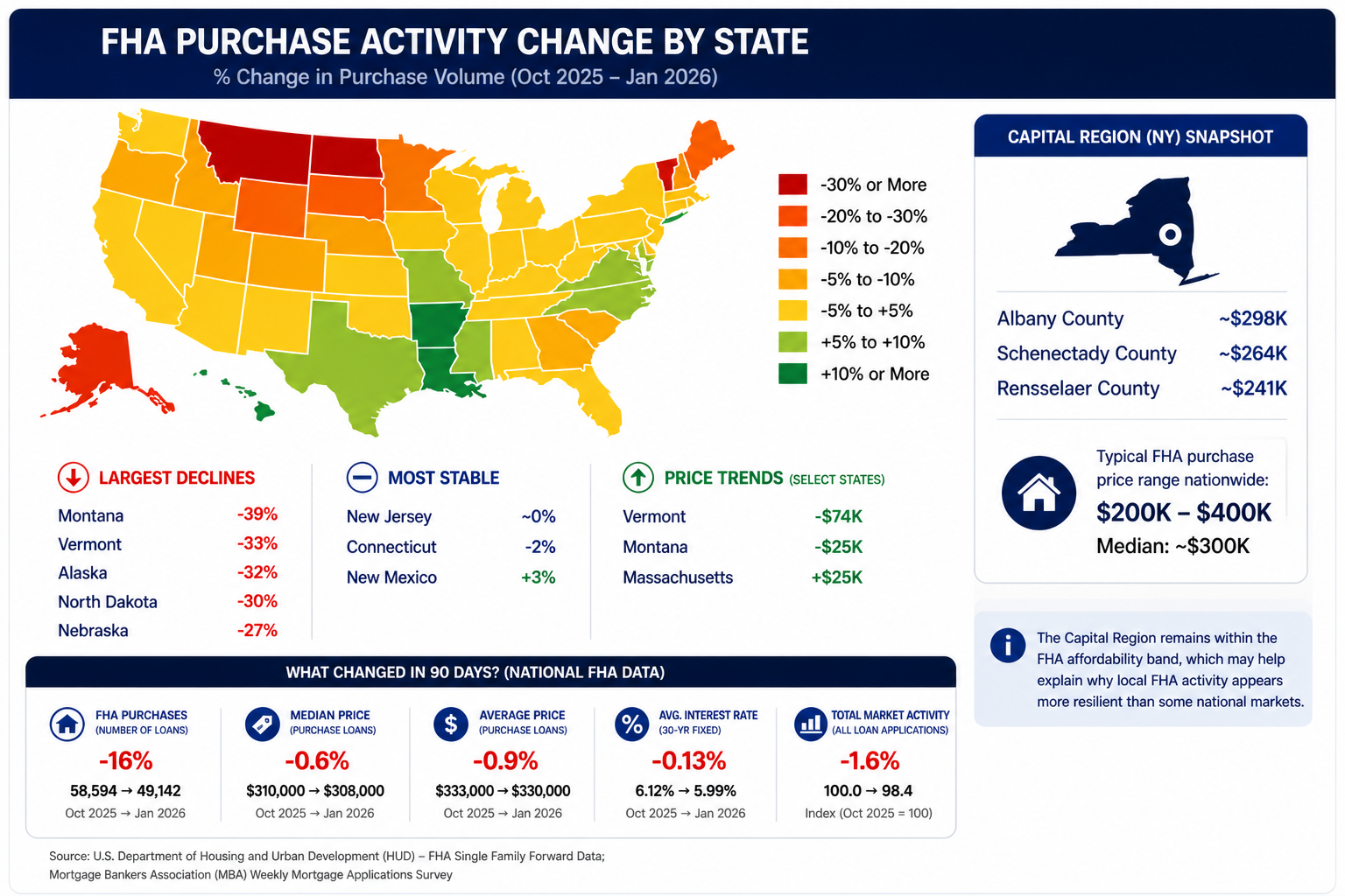 FHA purchase activity trends over time