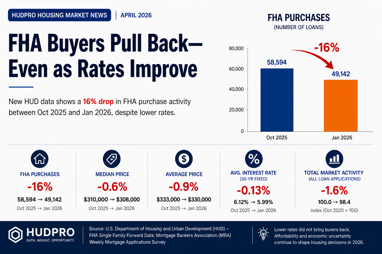 HUD FHA housing market update composite graphic summarizing purchase trends and regional signals
