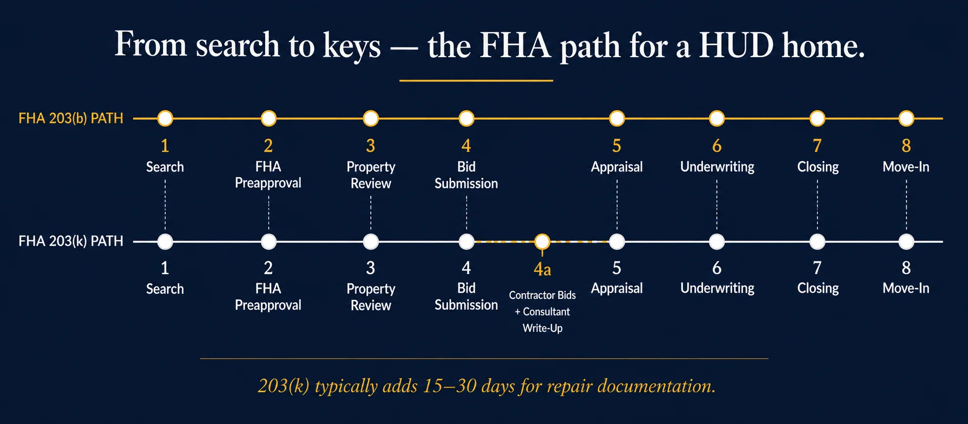 Side-by-side timeline showing the FHA 203(b) and FHA 203(k) buyer journey for a HUD home. Both paths share eight steps from Search through Move-In; the 203(k) path adds one extra step (Contractor Bids + Consultant Write-Up) between Bid Submission and Appraisal.