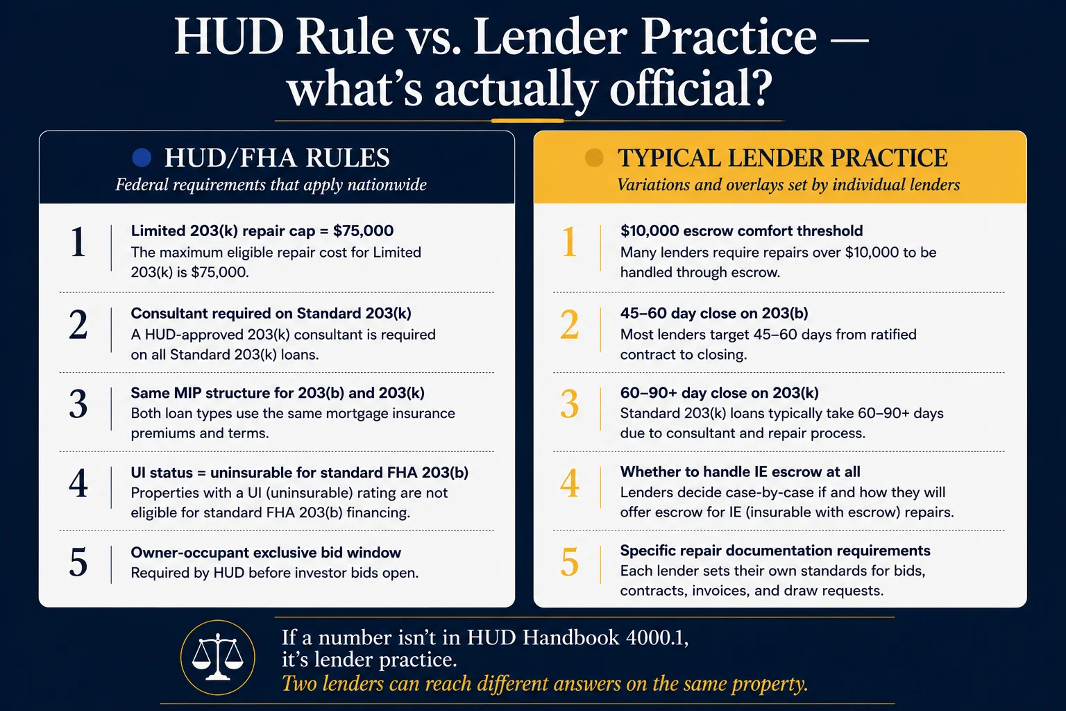 Side-by-side reference card. Left column titled 'HUD/FHA Rules — federal requirements that apply nationwide' lists five rules: Limited 203(k) repair cap = $75,000; consultant required on Standard 203(k); same MIP structure for 203(b) and 203(k); UI status = uninsurable for standard FHA 203(b); owner-occupant exclusive bid window required by HUD before investor bids open. Right column titled 'Typical lender practice — variations and overlays set by individual lenders' lists five practices: $10,000 escrow comfort threshold; 45–60 day close on 203(b); 60–90+ day close on 203(k); whether to handle IE escrow at all; specific repair documentation requirements. Footer reads: If a number isn't in HUD Handbook 4000.1, it's lender practice. Two lenders can reach different answers on the same property.