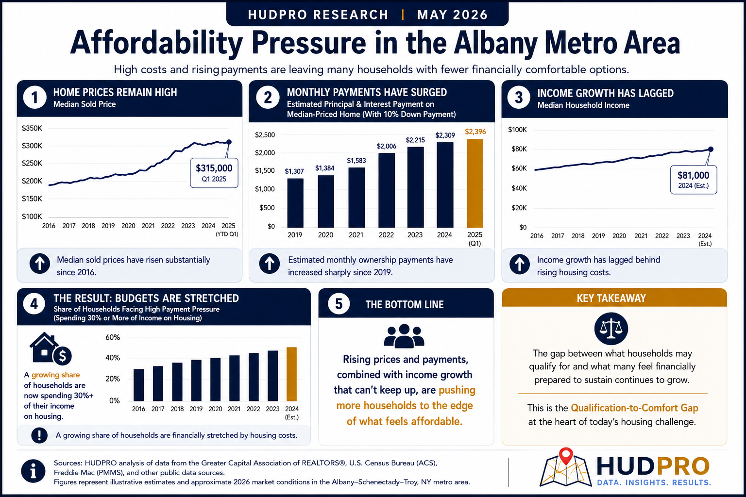 Macro trends infographic showing affordability pressure in the Albany metro area