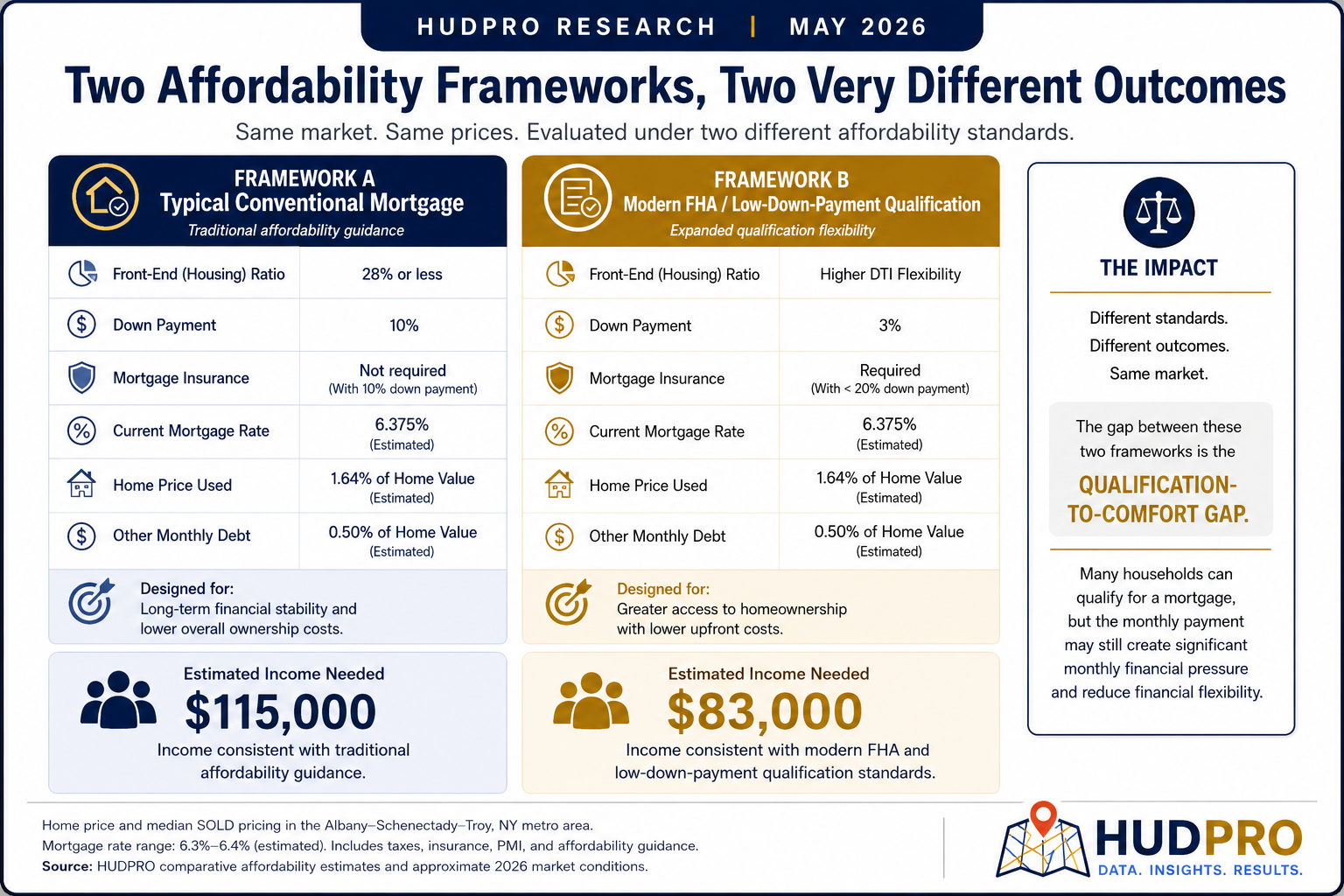 Infographic comparing Typical Conventional Mortgage versus Modern FHA / Low-Down-Payment Qualification and market outcomes