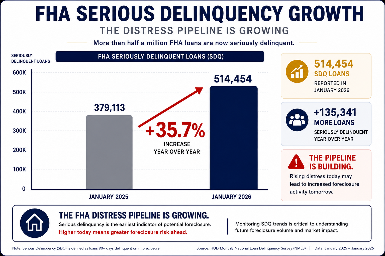 FHA seriously delinquent loan growth trends dashboard — distress pipeline pressure