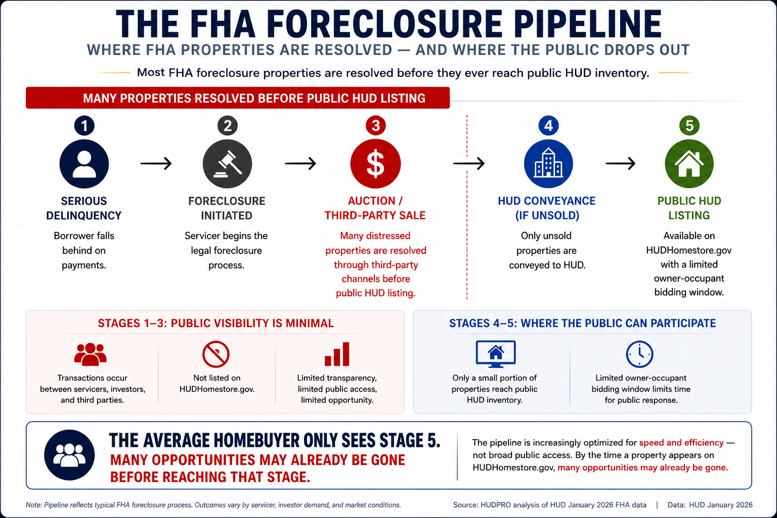 FHA foreclosure pipeline overview — stages from distress through sale and where homes exit before public HUD inventory