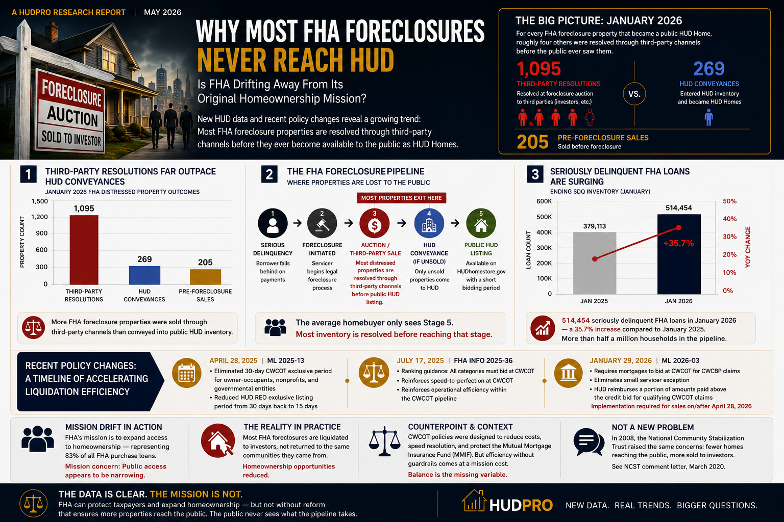 HUDPRO master infographic — FHA foreclosure report analysis 2026