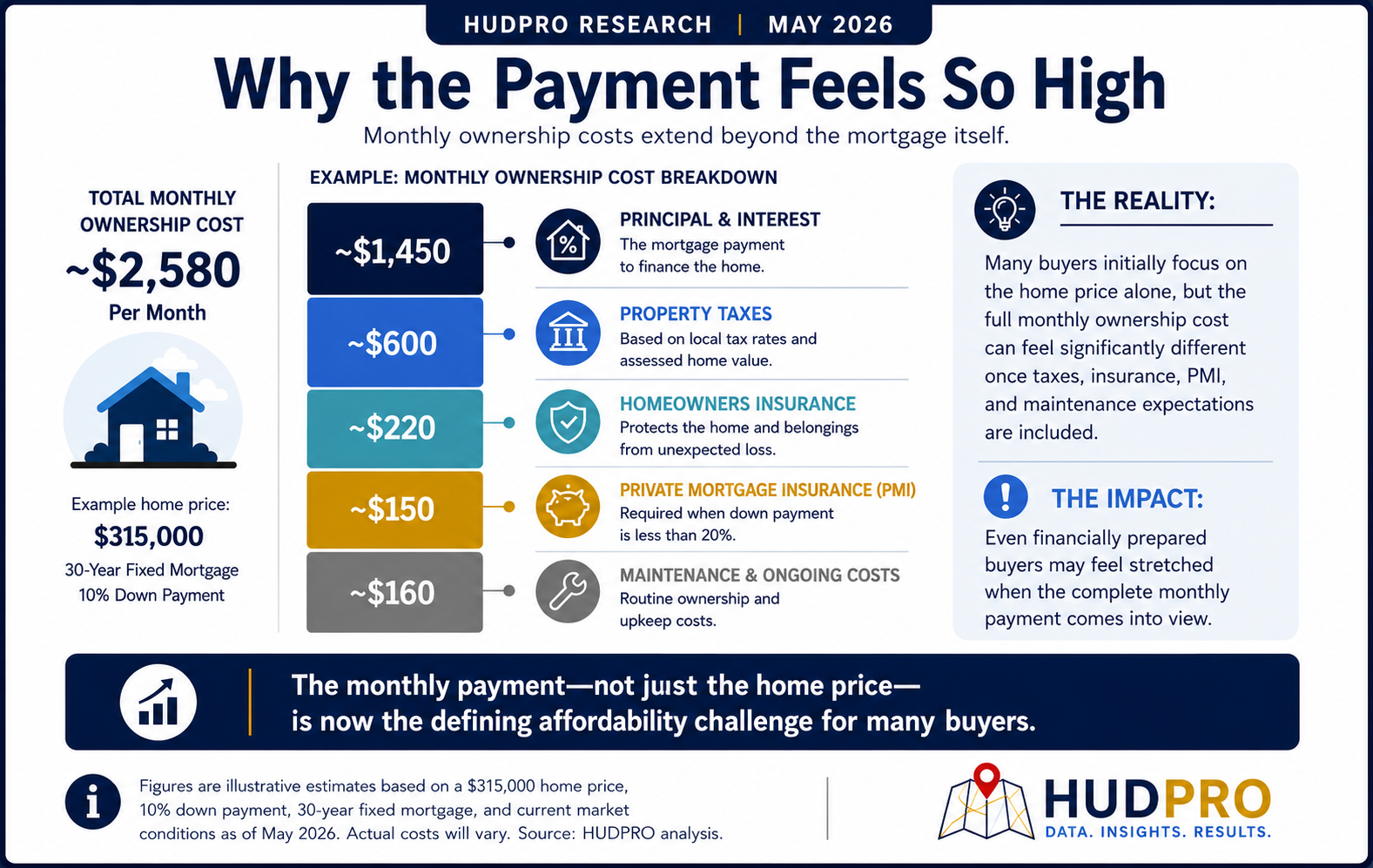 Monthly payment breakdown infographic showing taxes, insurance, PMI, and maintenance drivers