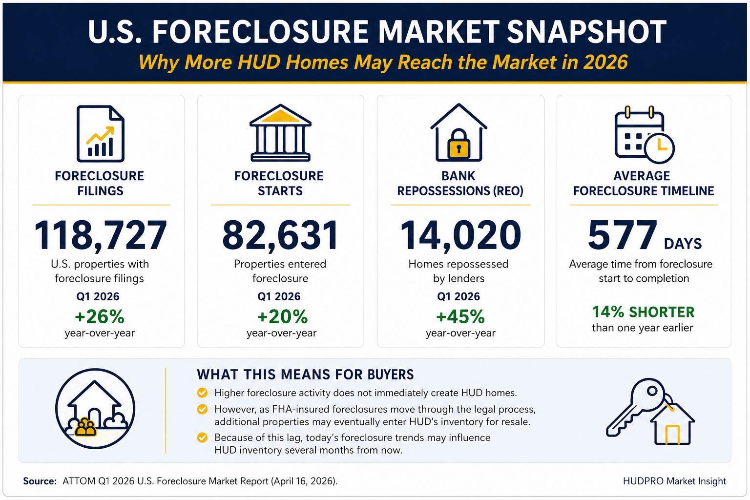 Infographic titled U.S. Foreclosure Market Snapshot: Why More HUD Homes May Reach the Market in 2026, showing Q1 2026 data — 118,727 foreclosure filings (up 26% year over year), 82,631 foreclosure starts (up 20%), 14,020 bank repossessions/REO (up 45%), and an average foreclosure timeline of 577 days (14% shorter than one year earlier).