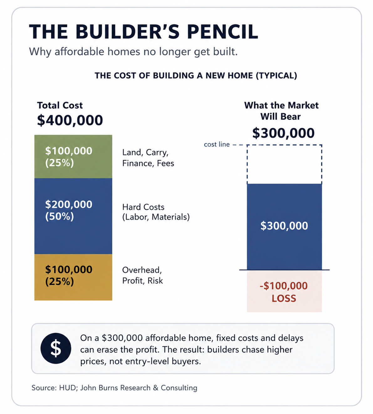 Stacked bar comparison showing that a typical $400,000 new-home cost exceeds the $300,000 price the market will bear, producing a $100,000 loss for builders.