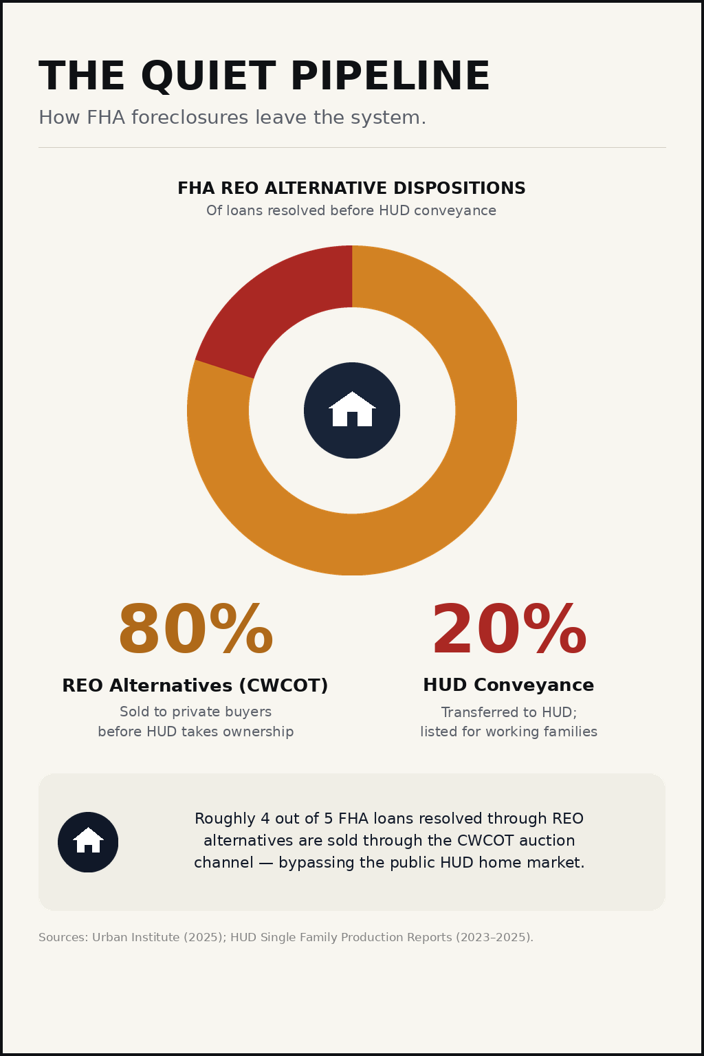 Donut chart showing 80% of FHA REO alternative dispositions go to CWCOT auction and 20% to HUD conveyance.