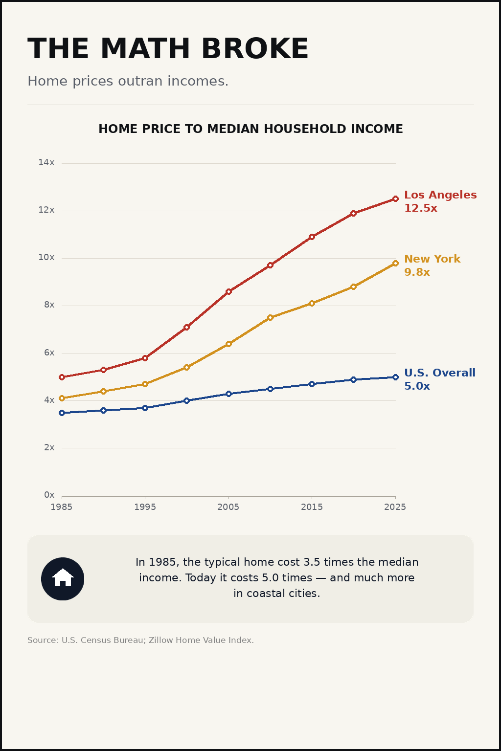Line chart showing US home-price-to-income ratio rising from 3.5x in 1985 to 5.0x in 2025, with Los Angeles reaching 12.5x and New York 9.8x.