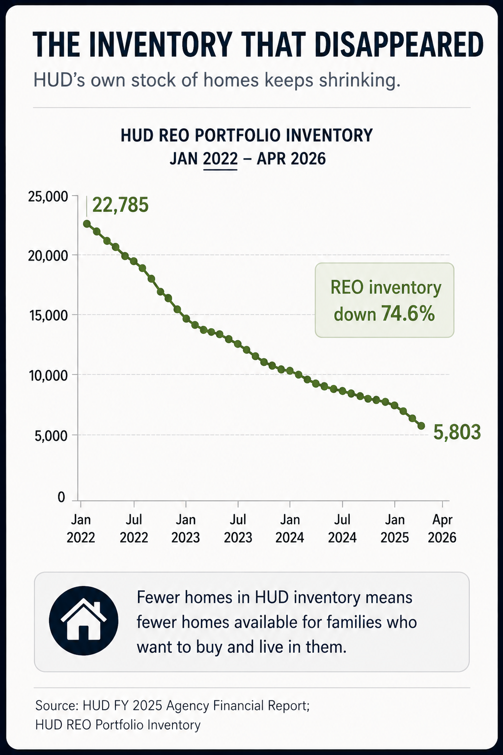 HUD REO portfolio inventory chart showing a 74.6% decline from 22,785 homes in January 2022 to 5,803 in April 2026.