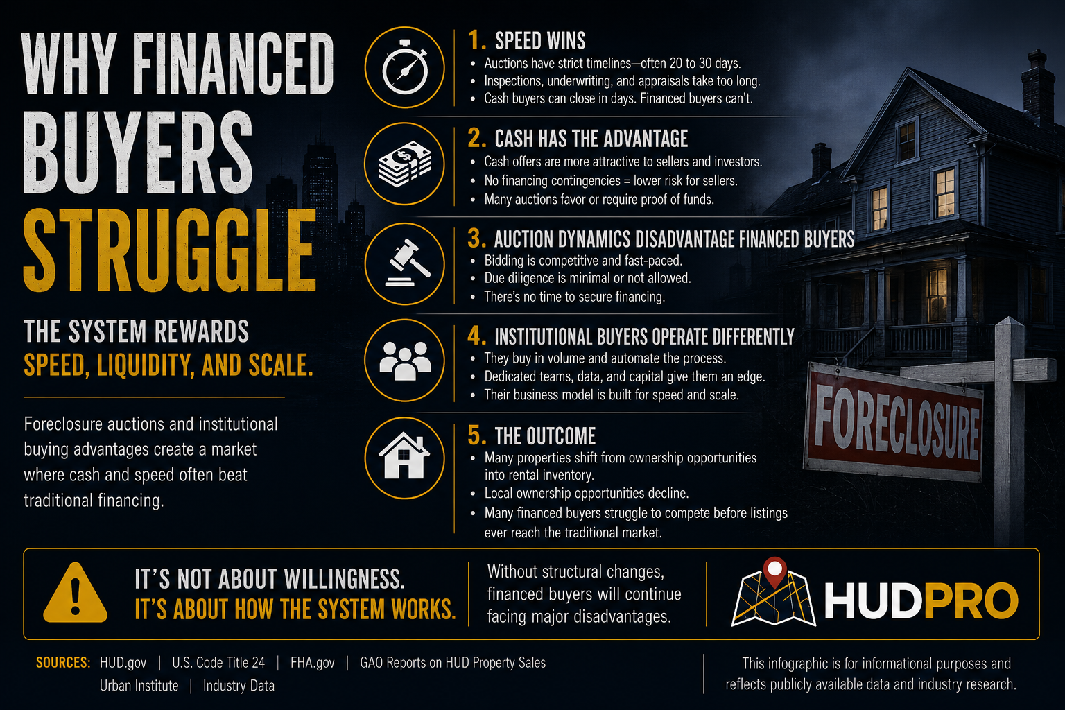 Infographic — why financed buyers struggle in foreclosure auctions and upstream sales compared with institutional cash buyers.