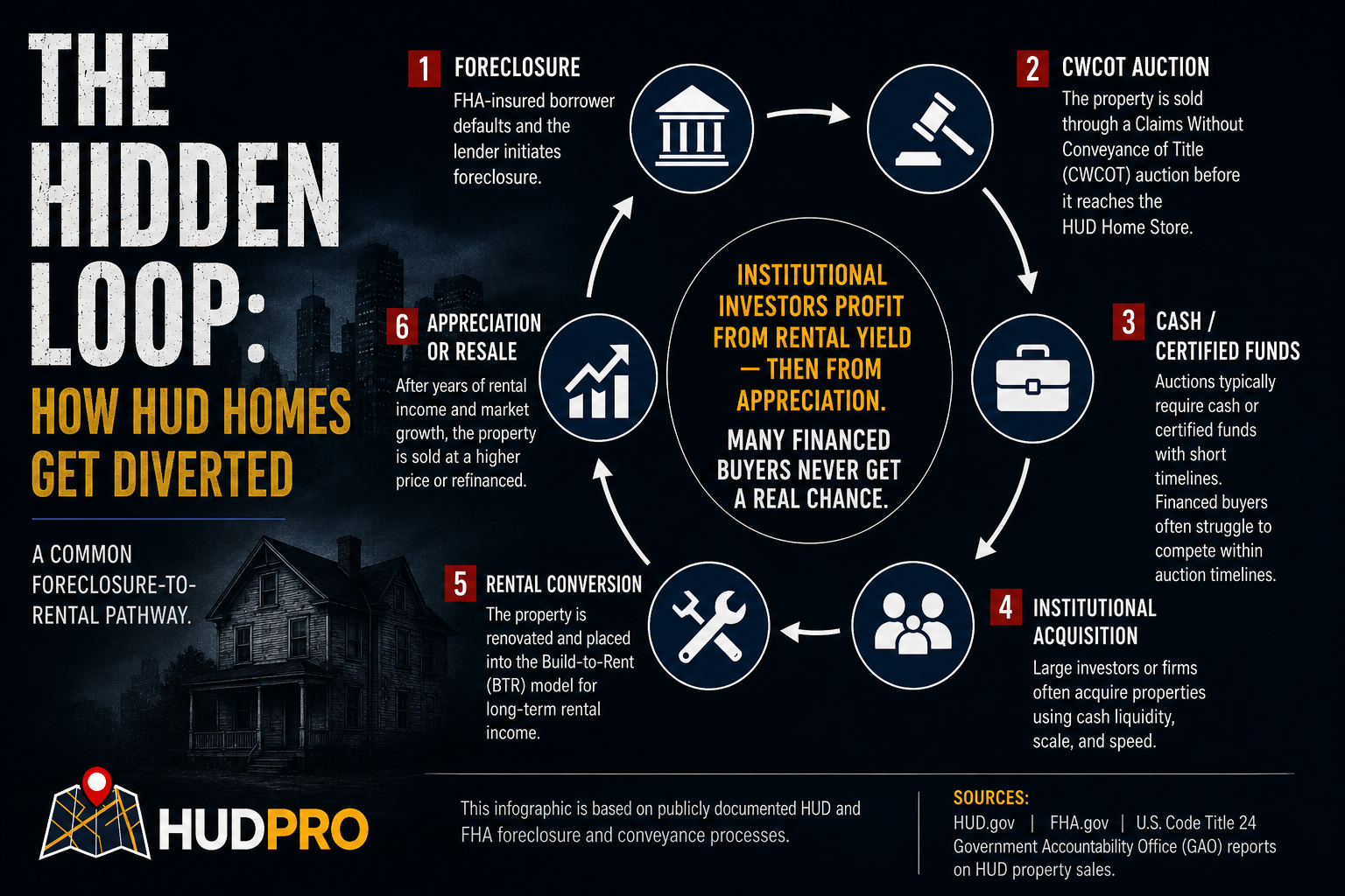 Infographic — the hidden loop of HUD housing: how distressed FHA homes can be diverted before they reach publicly listed HUD inventory buyers see online.
