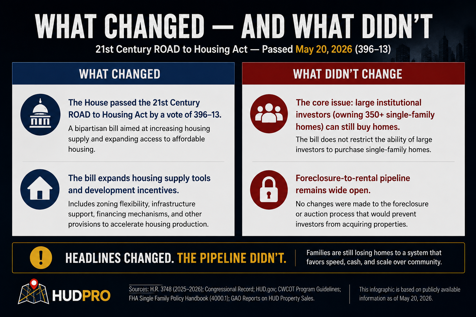Infographic — what changed and what did not change under the 21st Century ROAD to Housing Act for entry-level housing and institutional investors.