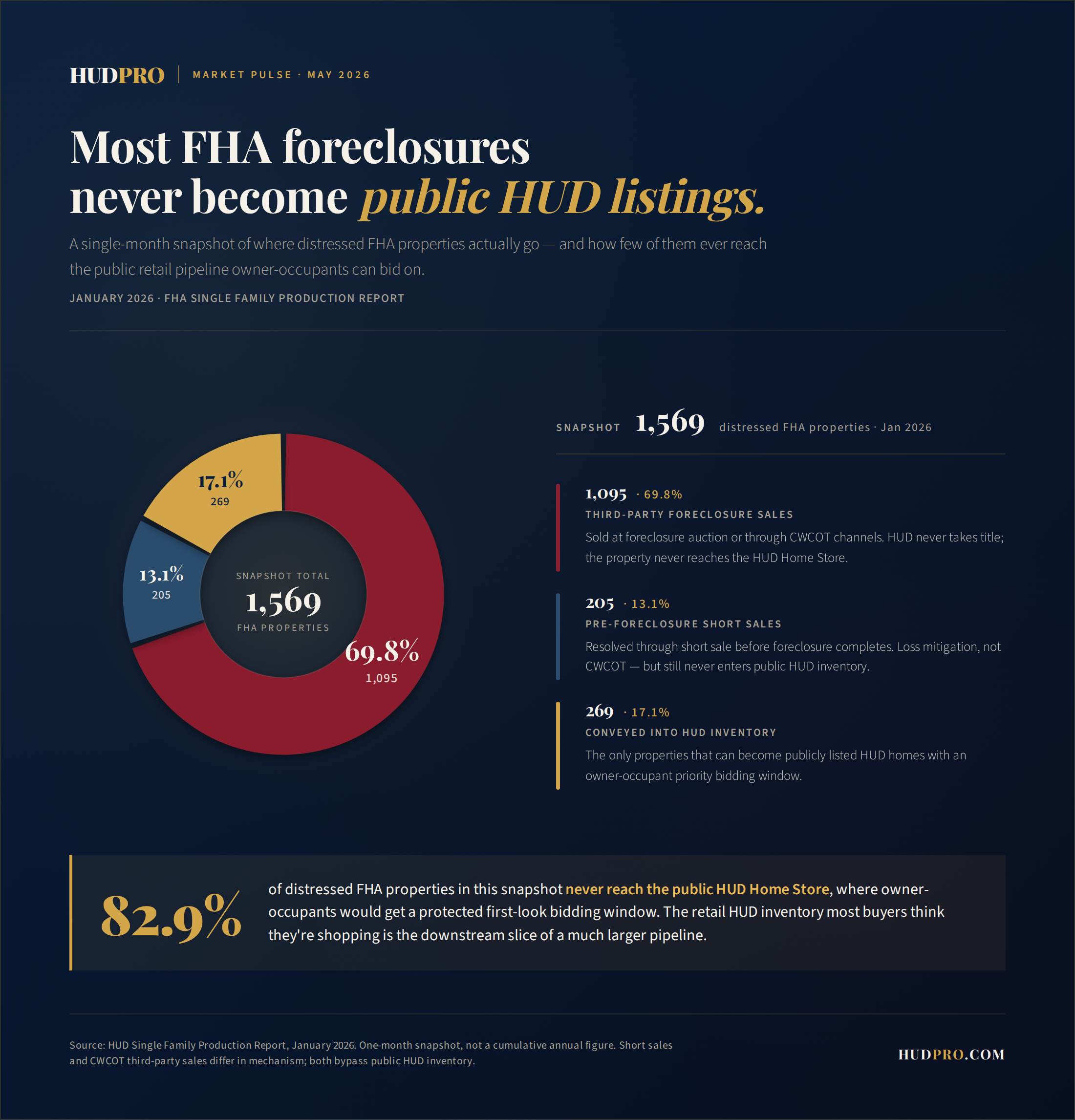 January 2026 FHA claims breakdown: 69.8% third-party foreclosure sales, 13.1% pre-foreclosure short sales, 17.1% conveyed to HUD inventory — 82.9% resolved upstream before public HUD homes.